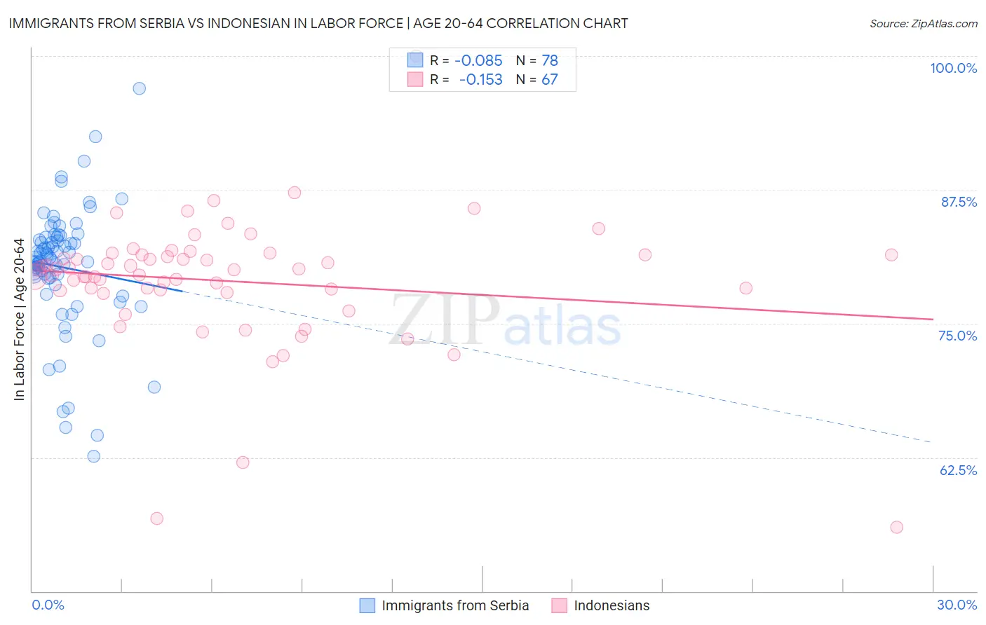 Immigrants from Serbia vs Indonesian In Labor Force | Age 20-64
