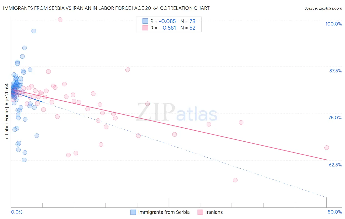 Immigrants from Serbia vs Iranian In Labor Force | Age 20-64