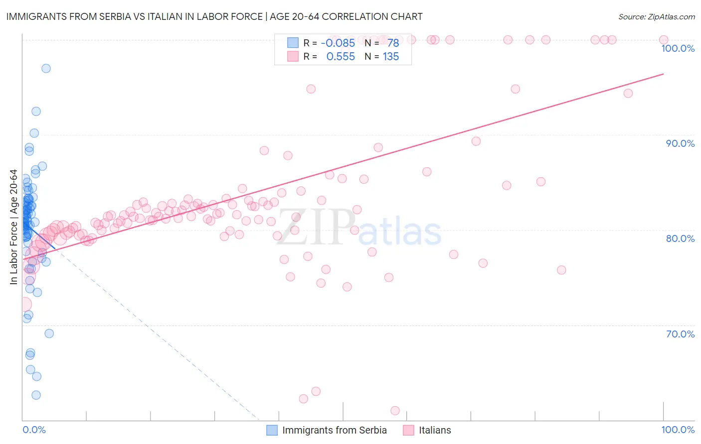 Immigrants from Serbia vs Italian In Labor Force | Age 20-64