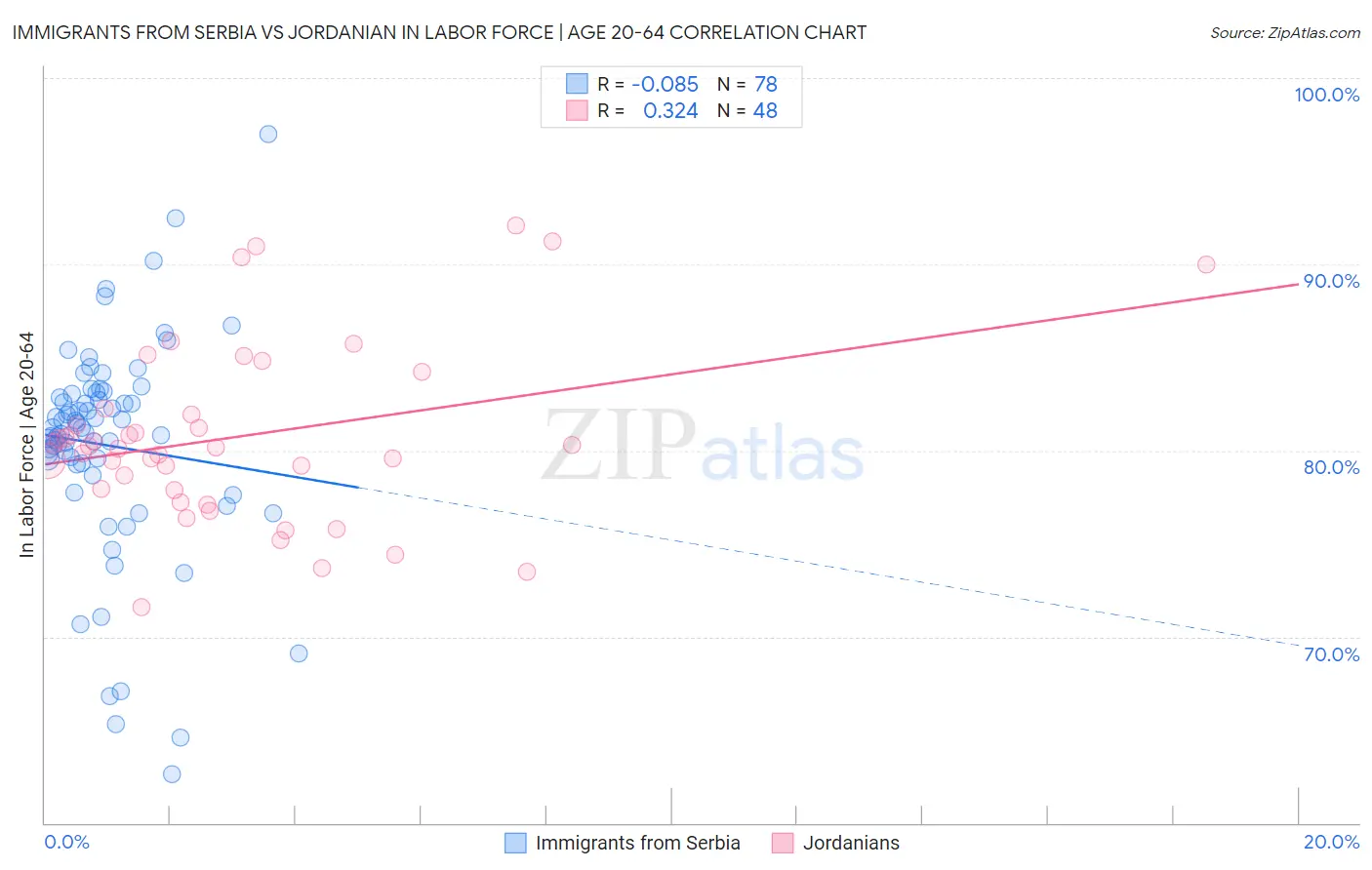 Immigrants from Serbia vs Jordanian In Labor Force | Age 20-64