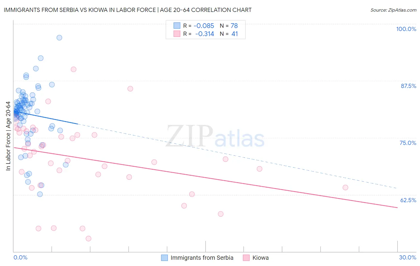 Immigrants from Serbia vs Kiowa In Labor Force | Age 20-64