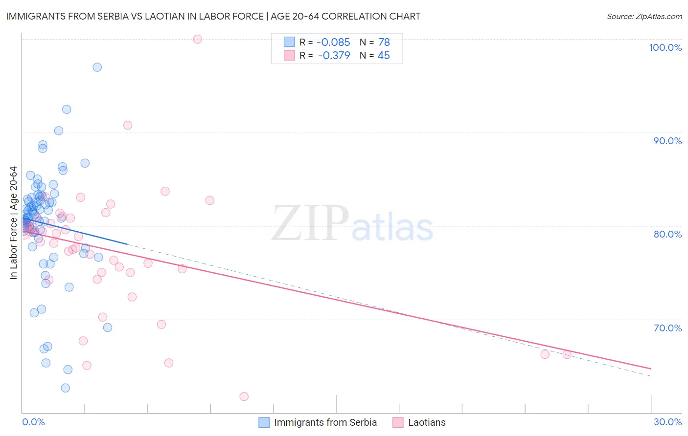 Immigrants from Serbia vs Laotian In Labor Force | Age 20-64