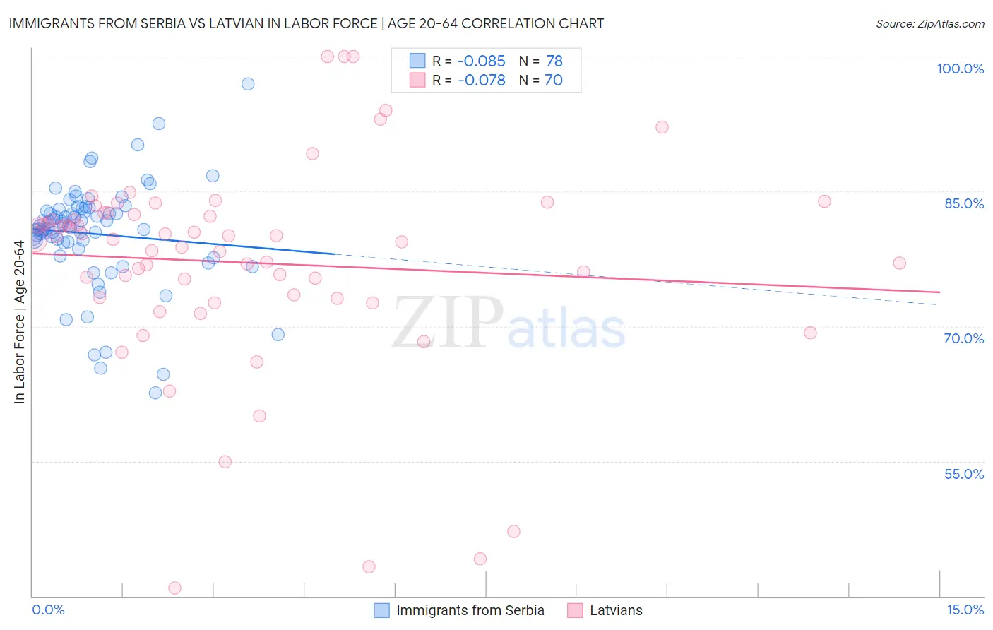 Immigrants from Serbia vs Latvian In Labor Force | Age 20-64