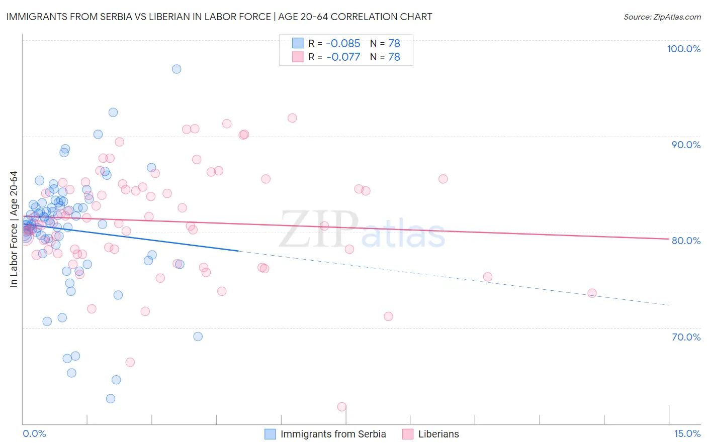 Immigrants from Serbia vs Liberian In Labor Force | Age 20-64