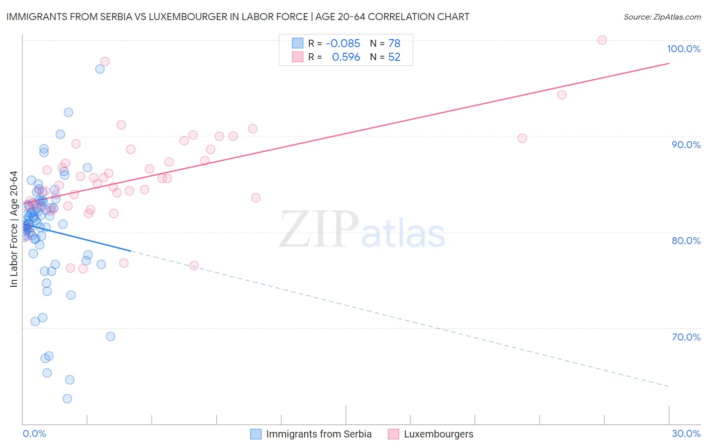 Immigrants from Serbia vs Luxembourger In Labor Force | Age 20-64