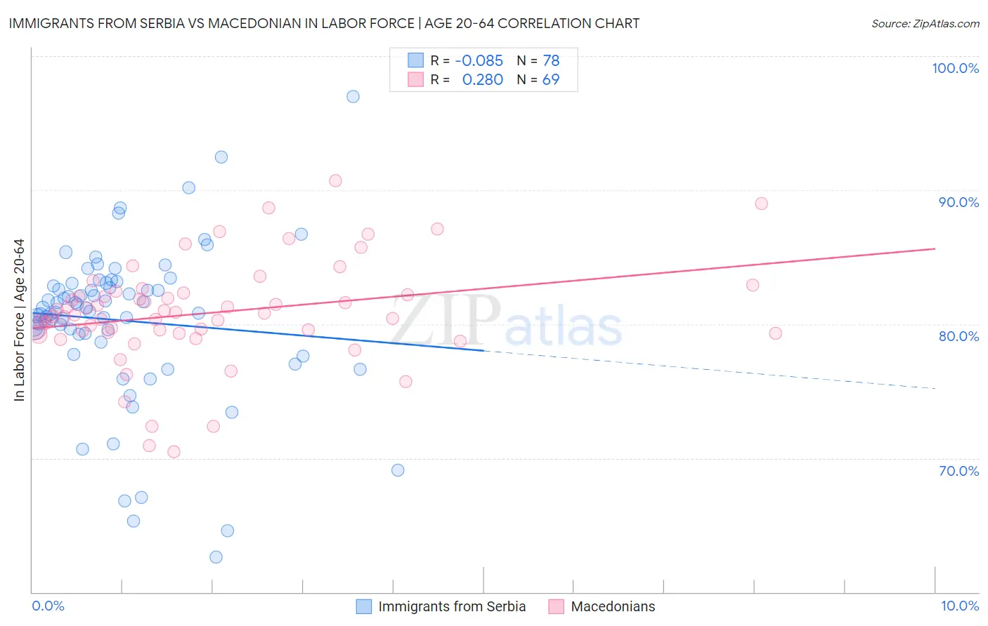 Immigrants from Serbia vs Macedonian In Labor Force | Age 20-64