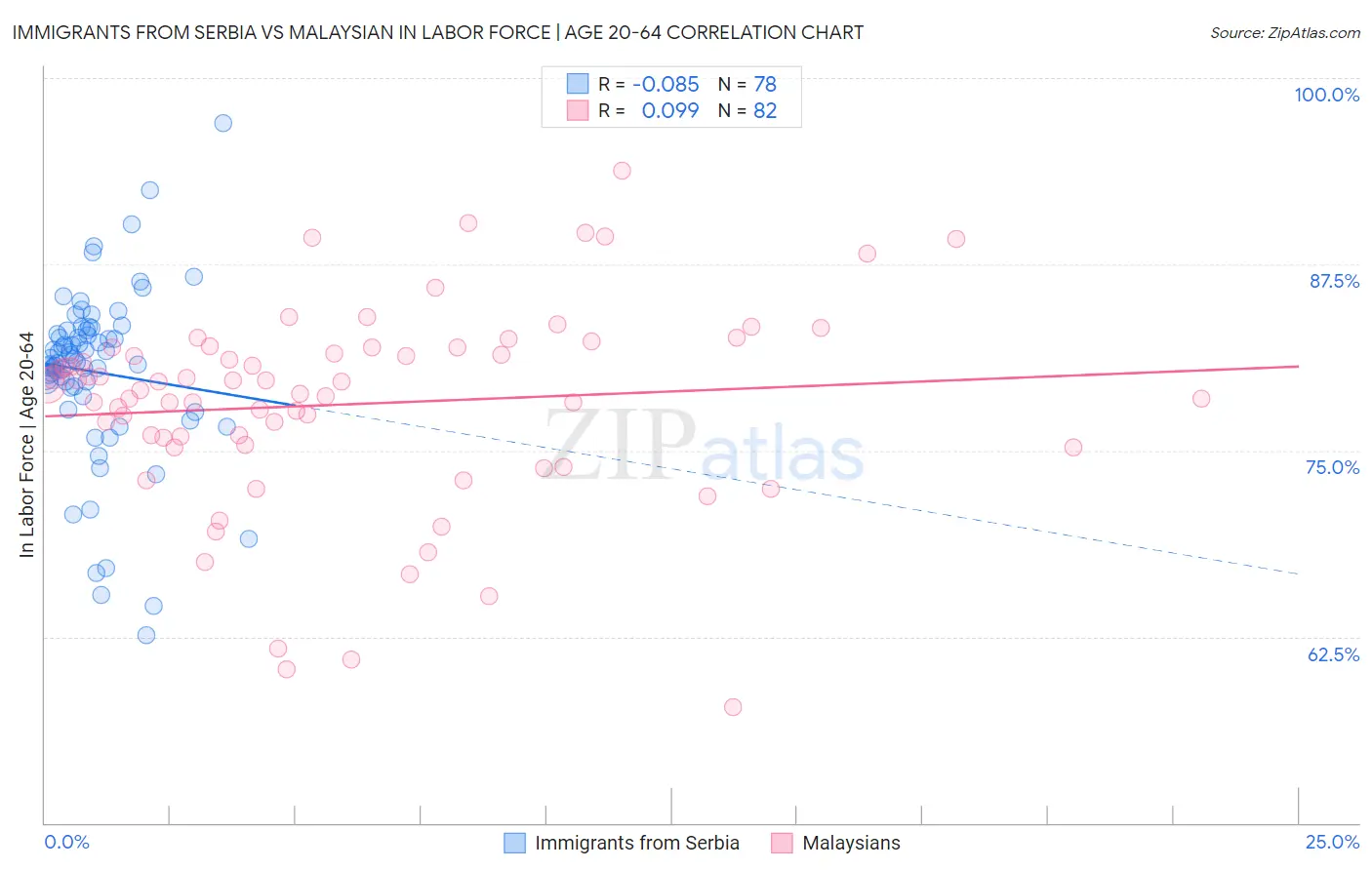 Immigrants from Serbia vs Malaysian In Labor Force | Age 20-64