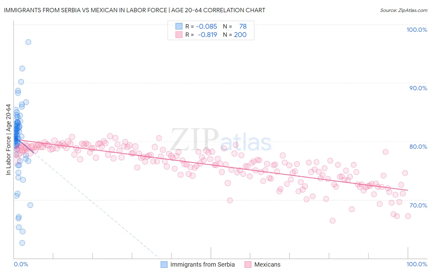 Immigrants from Serbia vs Mexican In Labor Force | Age 20-64
