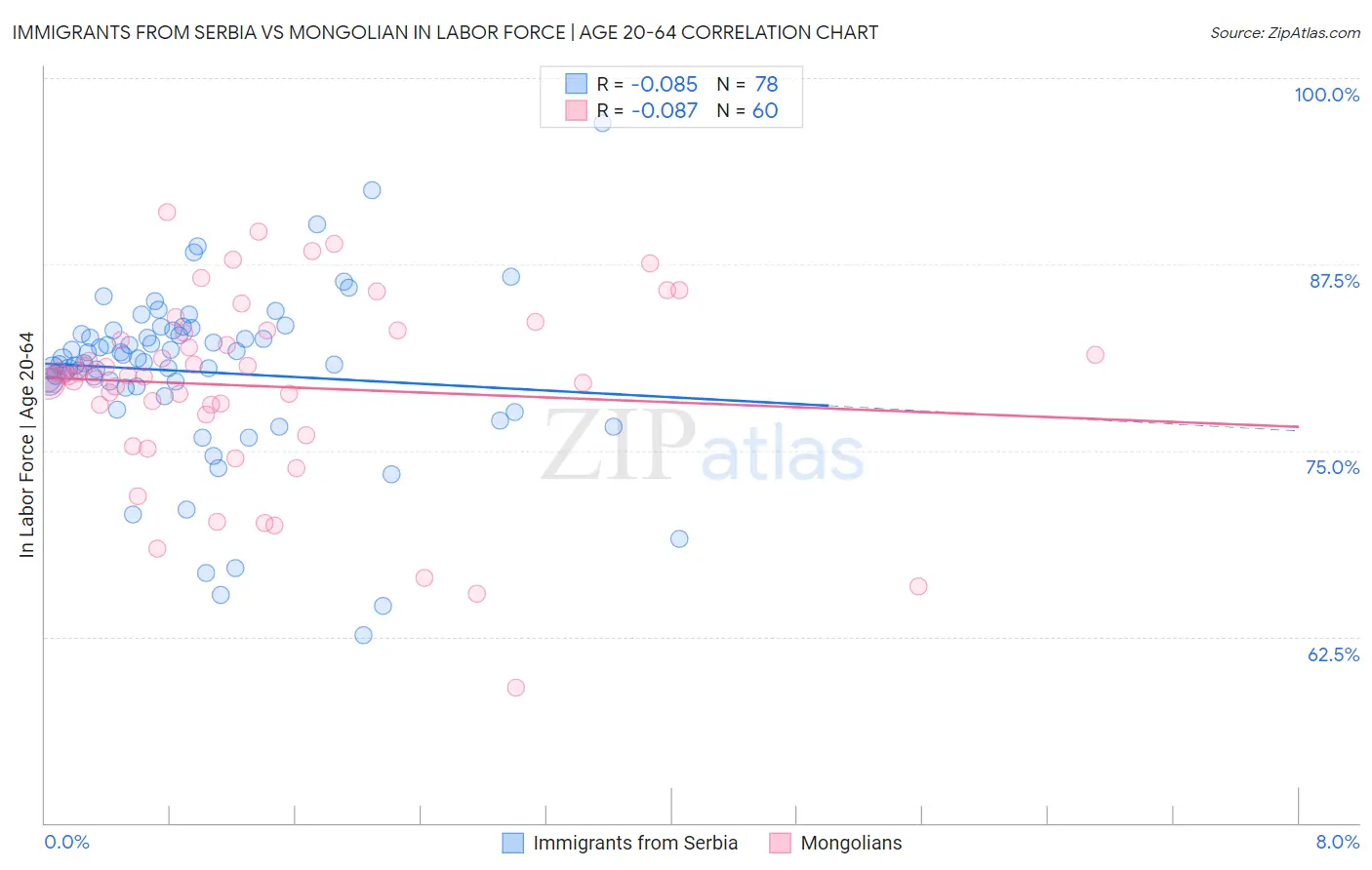 Immigrants from Serbia vs Mongolian In Labor Force | Age 20-64
