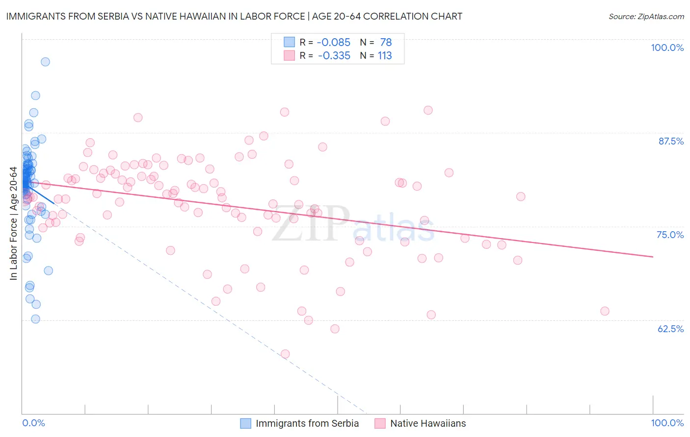 Immigrants from Serbia vs Native Hawaiian In Labor Force | Age 20-64