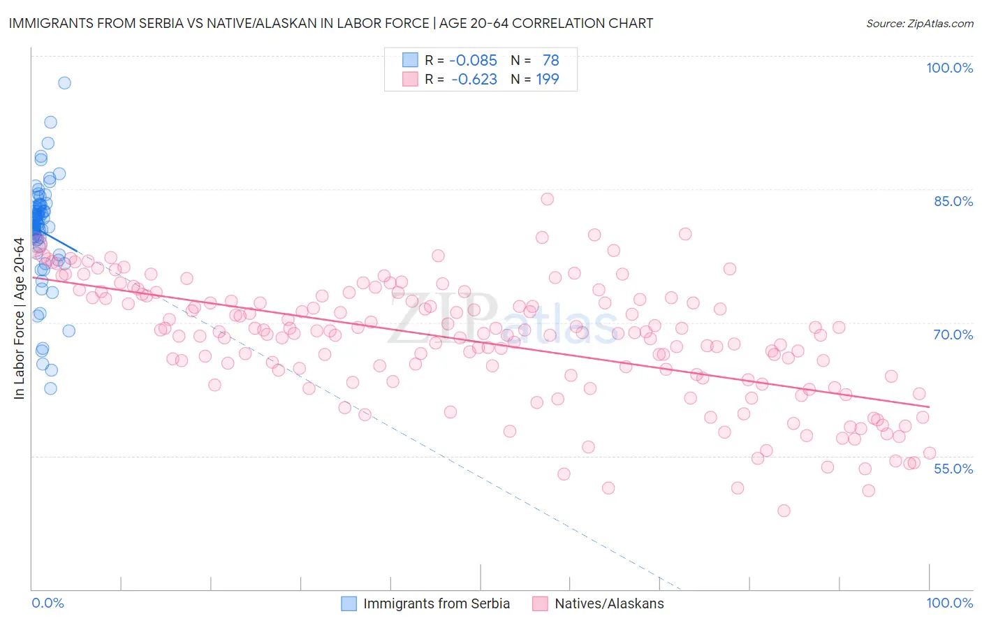 Immigrants from Serbia vs Native/Alaskan In Labor Force | Age 20-64