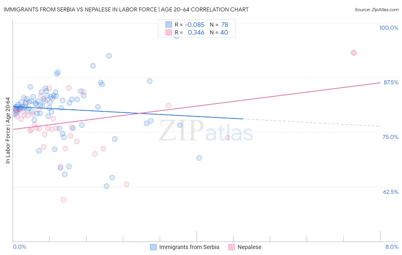 Immigrants from Serbia vs Nepalese In Labor Force | Age 20-64