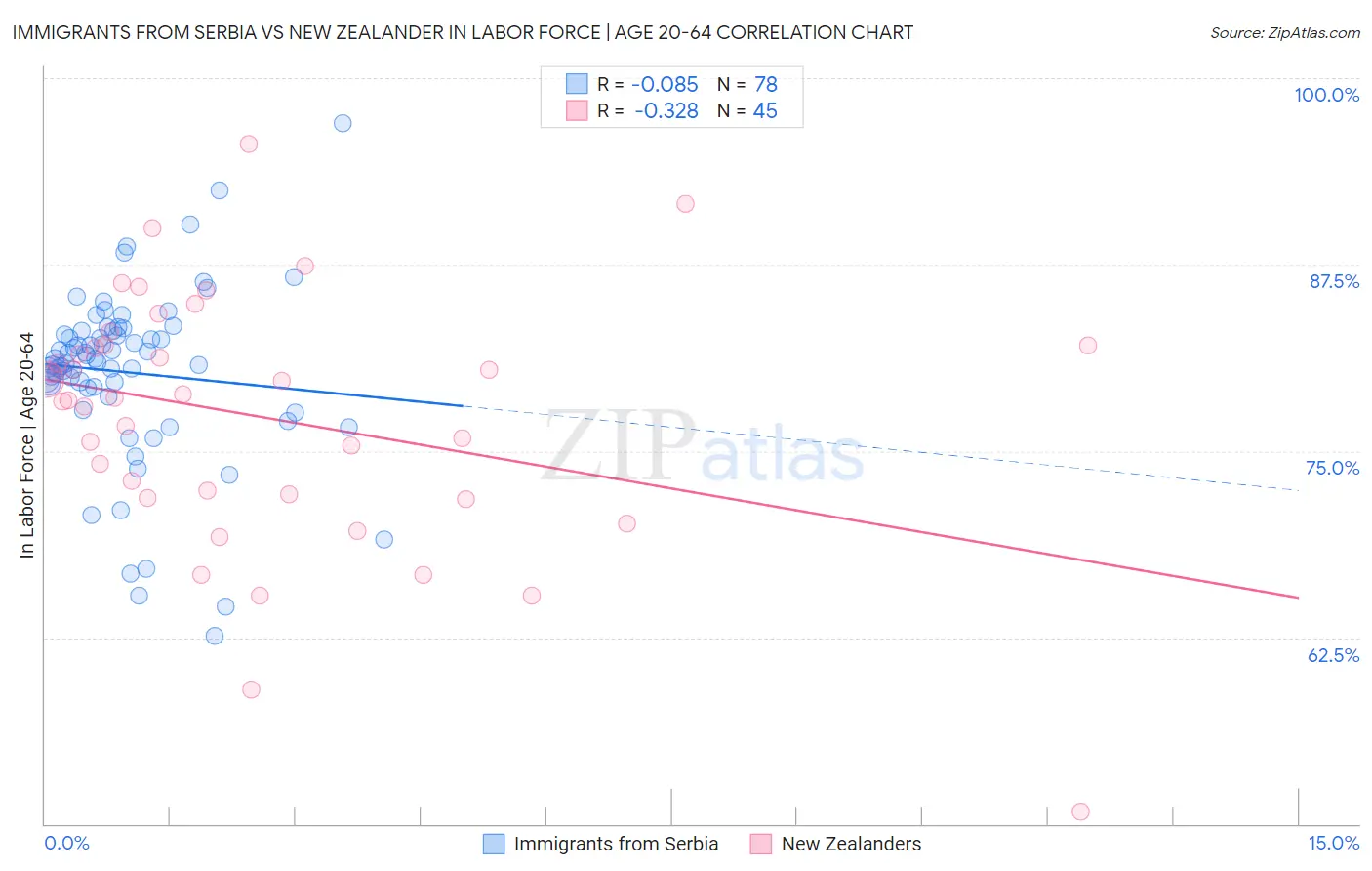Immigrants from Serbia vs New Zealander In Labor Force | Age 20-64