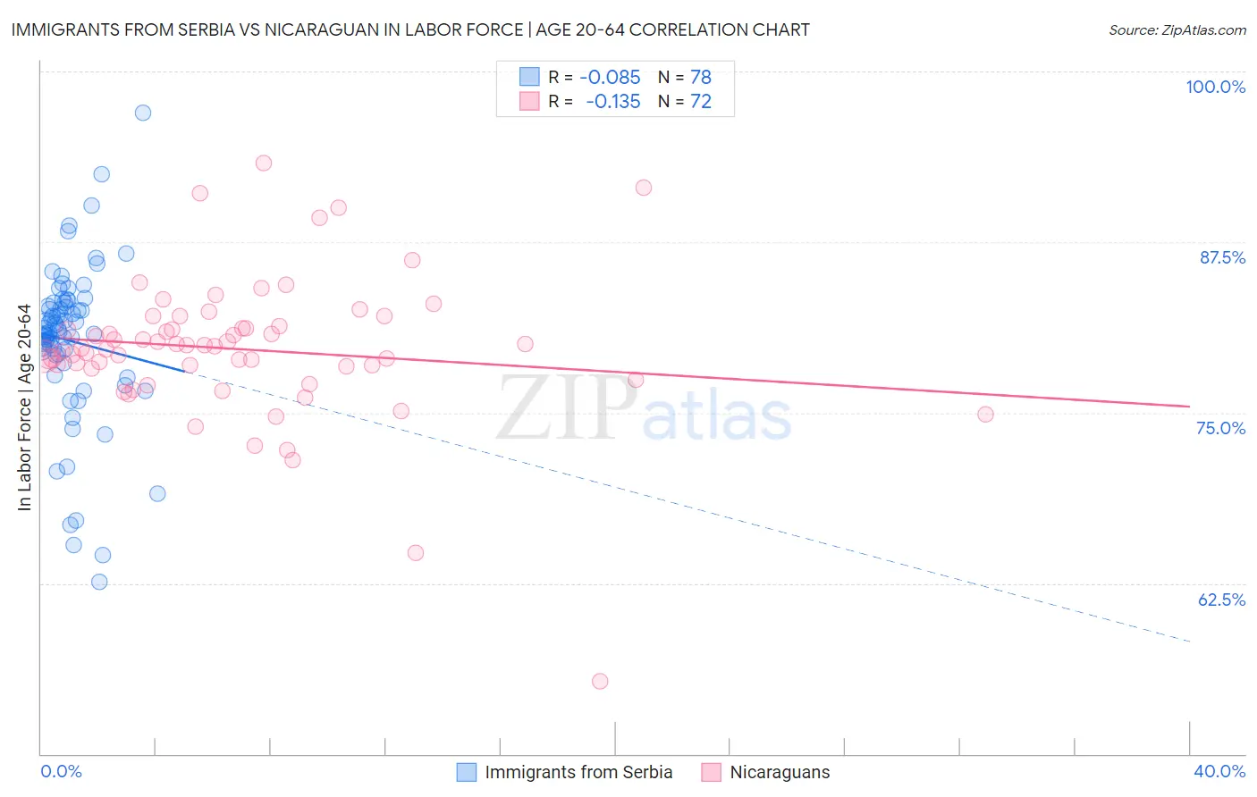 Immigrants from Serbia vs Nicaraguan In Labor Force | Age 20-64