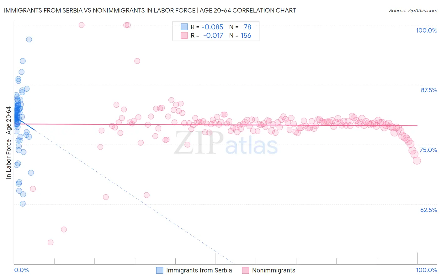 Immigrants from Serbia vs Nonimmigrants In Labor Force | Age 20-64