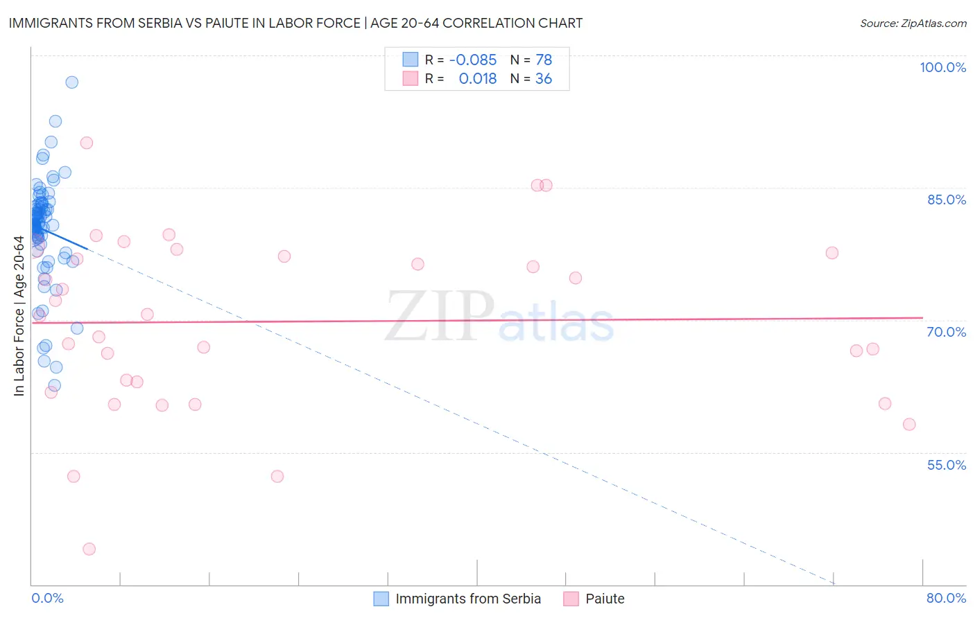Immigrants from Serbia vs Paiute In Labor Force | Age 20-64