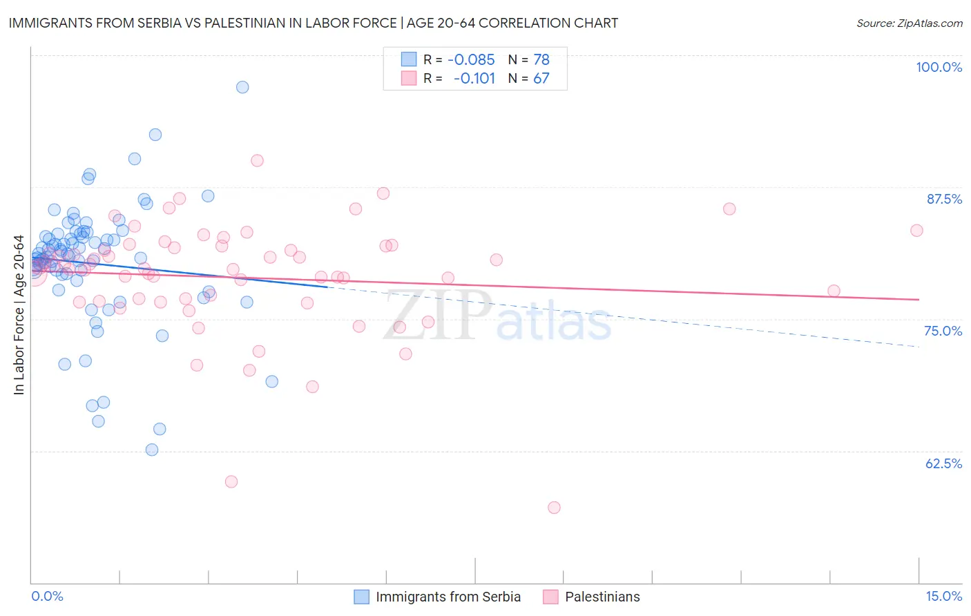 Immigrants from Serbia vs Palestinian In Labor Force | Age 20-64