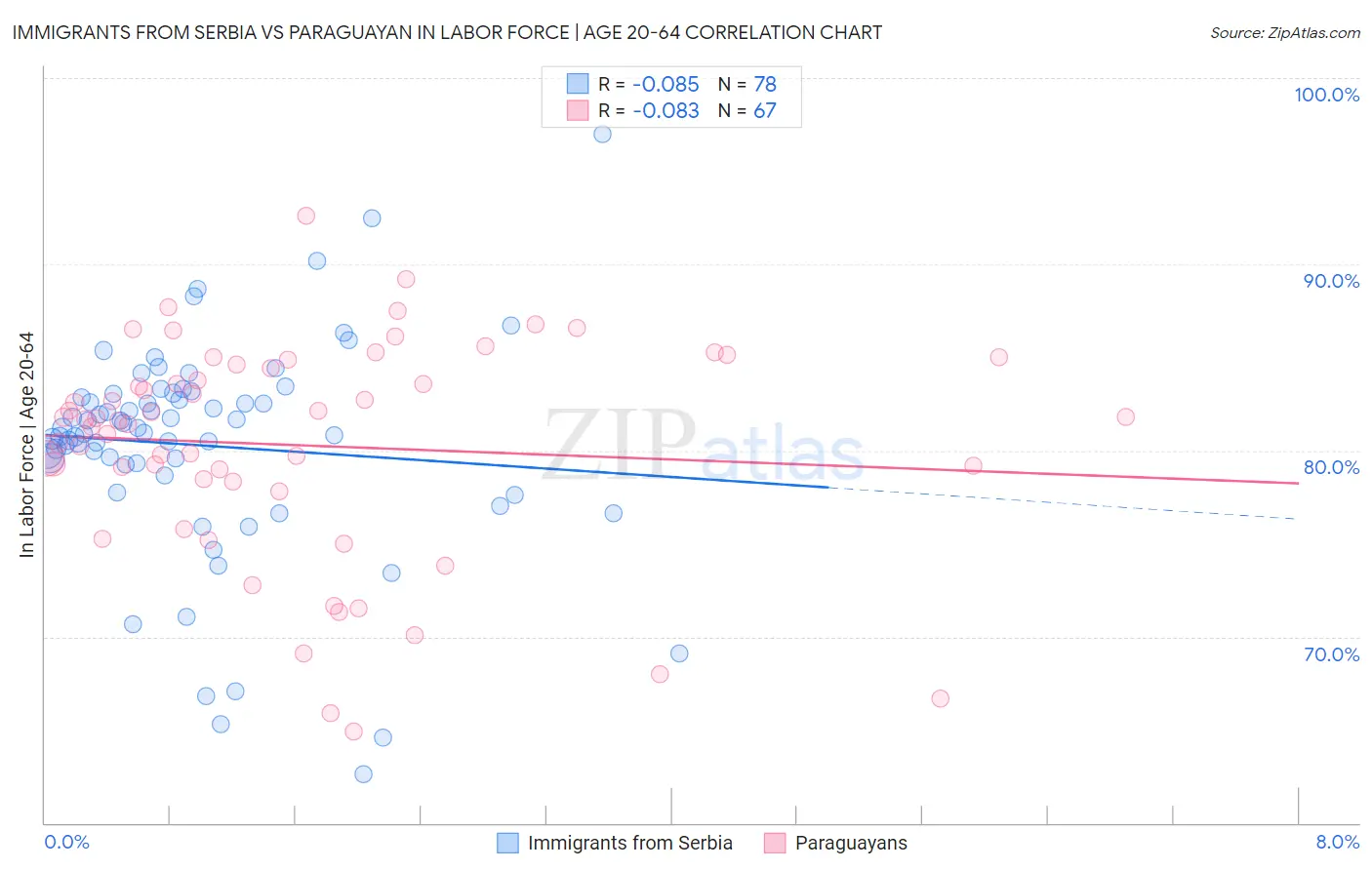 Immigrants from Serbia vs Paraguayan In Labor Force | Age 20-64