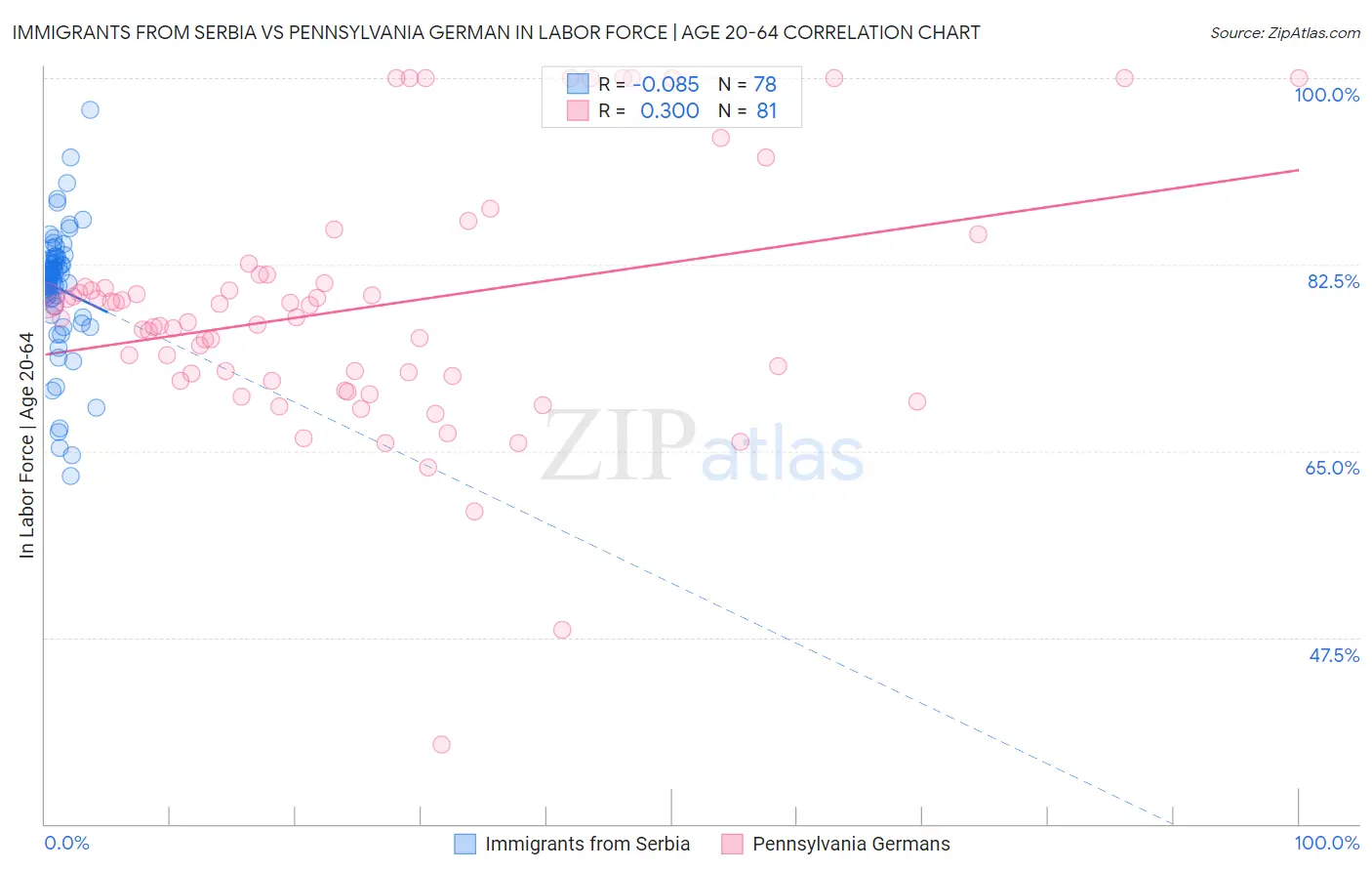 Immigrants from Serbia vs Pennsylvania German In Labor Force | Age 20-64