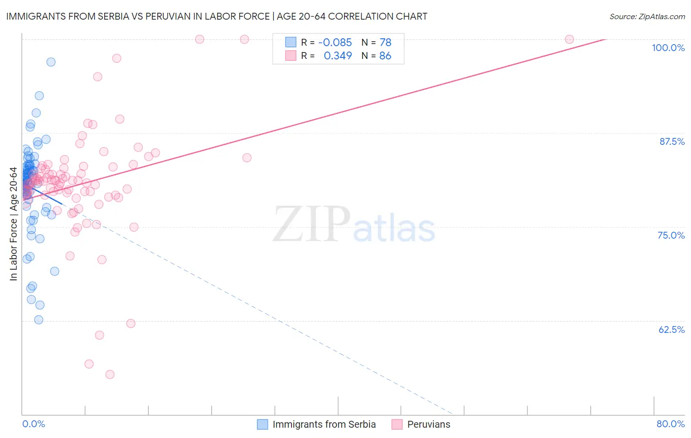 Immigrants from Serbia vs Peruvian In Labor Force | Age 20-64