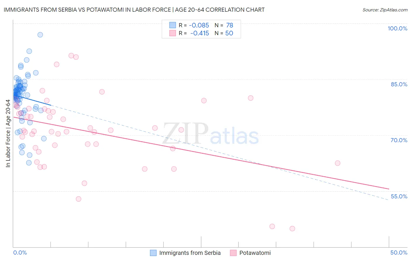 Immigrants from Serbia vs Potawatomi In Labor Force | Age 20-64