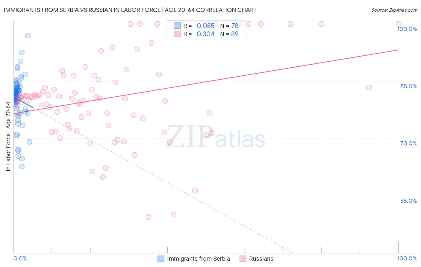Immigrants from Serbia vs Russian In Labor Force | Age 20-64