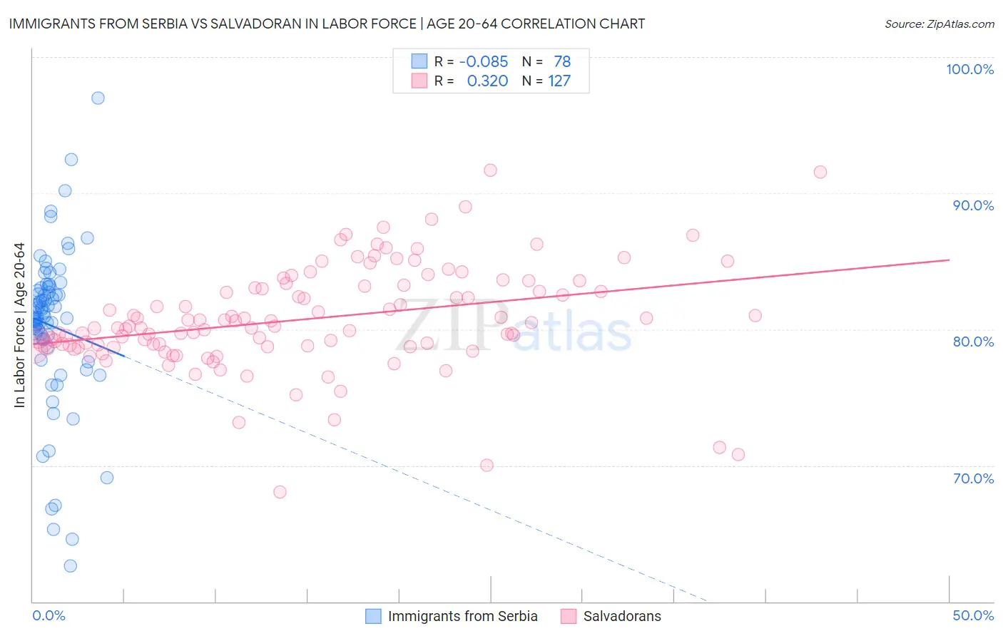 Immigrants from Serbia vs Salvadoran In Labor Force | Age 20-64