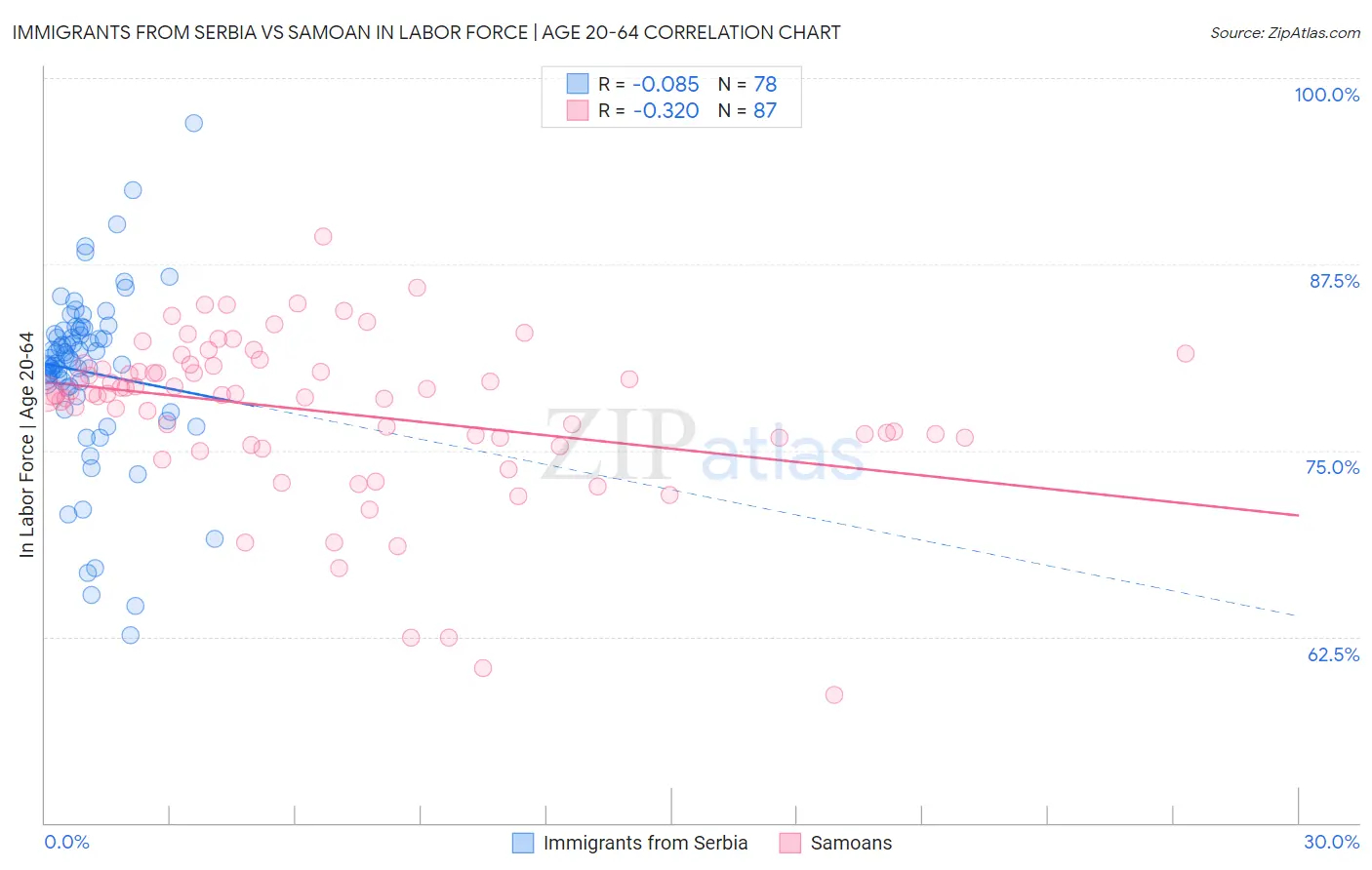 Immigrants from Serbia vs Samoan In Labor Force | Age 20-64