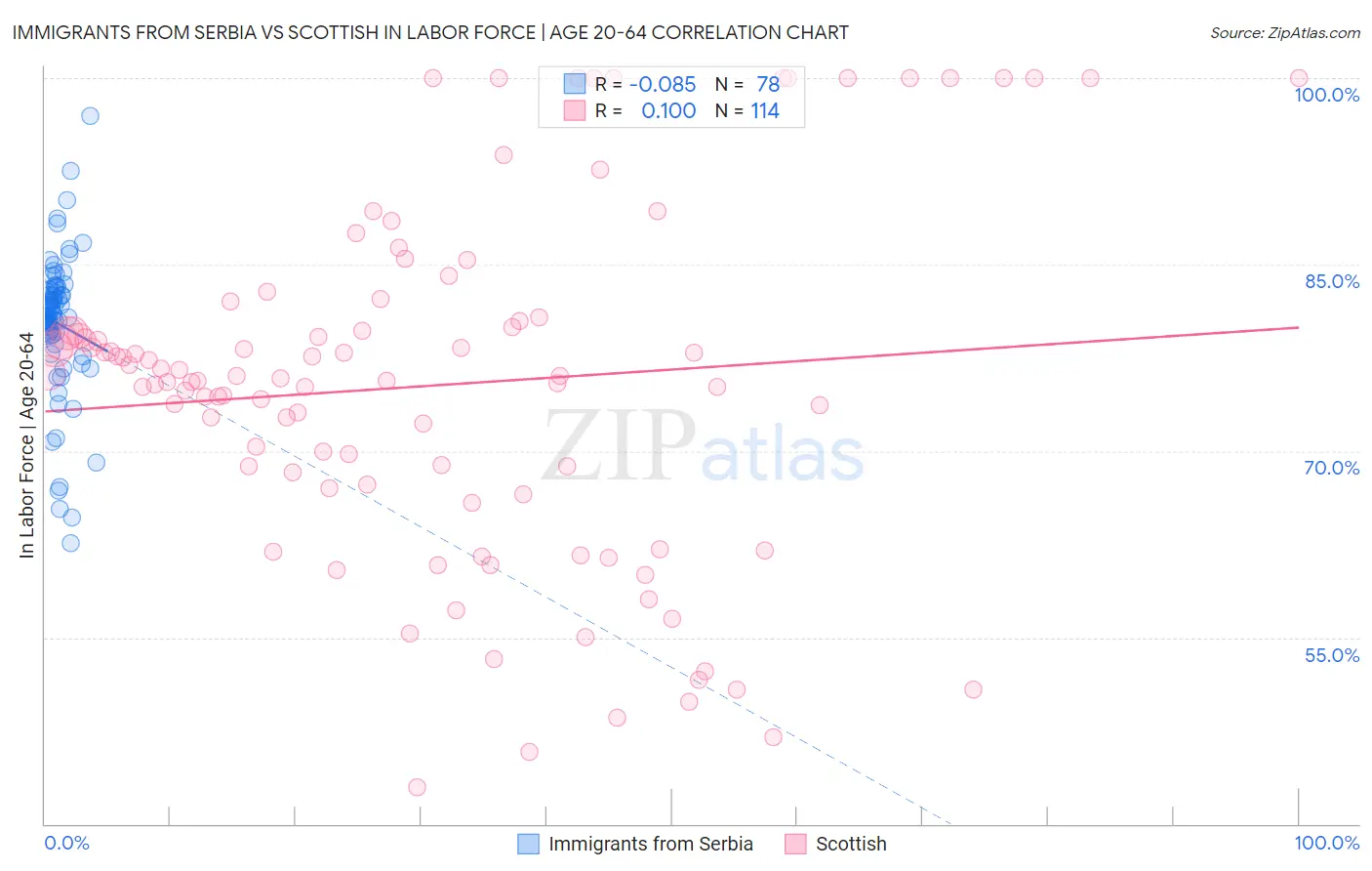 Immigrants from Serbia vs Scottish In Labor Force | Age 20-64