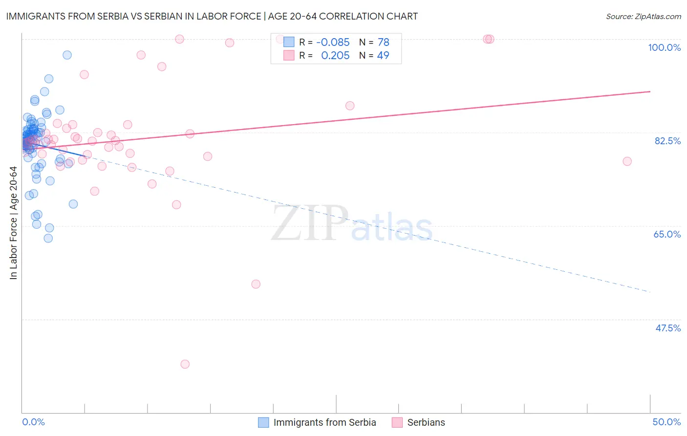 Immigrants from Serbia vs Serbian In Labor Force | Age 20-64