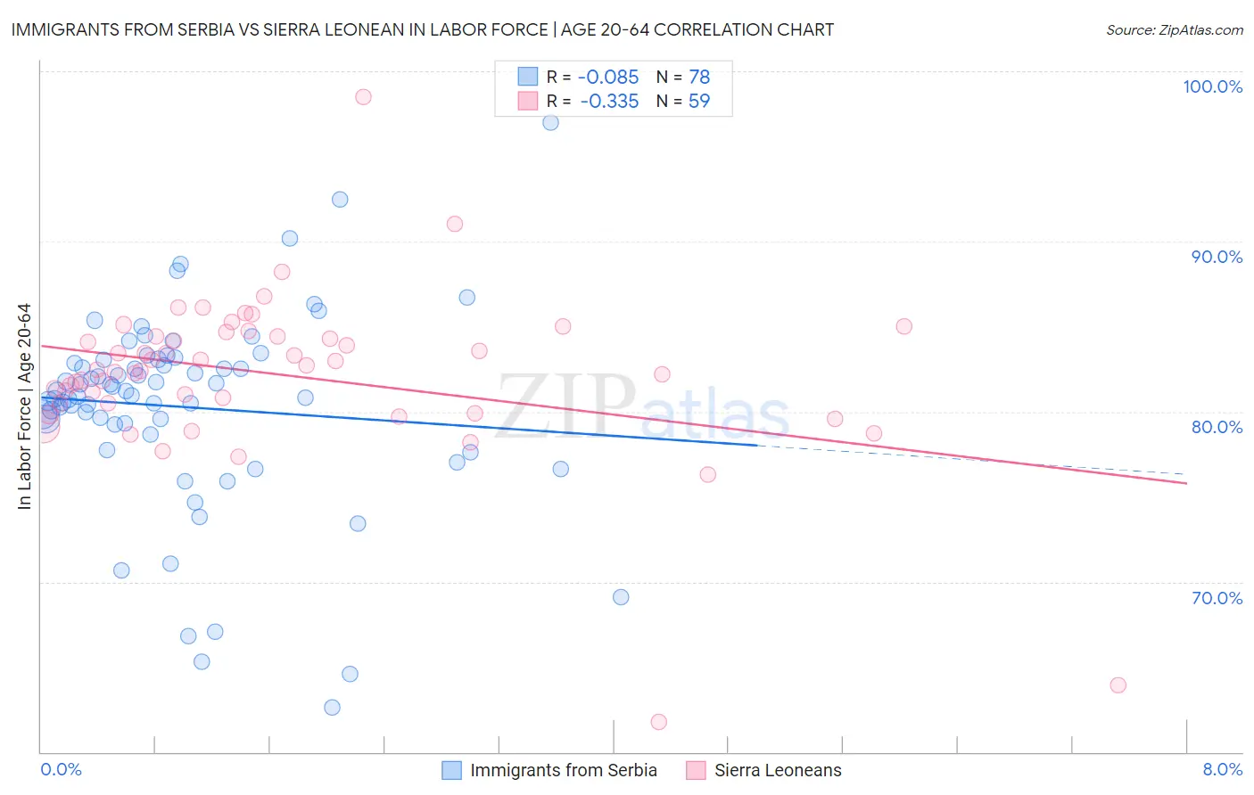 Immigrants from Serbia vs Sierra Leonean In Labor Force | Age 20-64