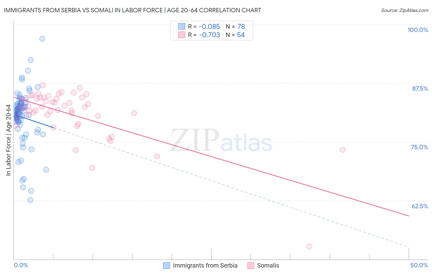 Immigrants from Serbia vs Somali In Labor Force | Age 20-64