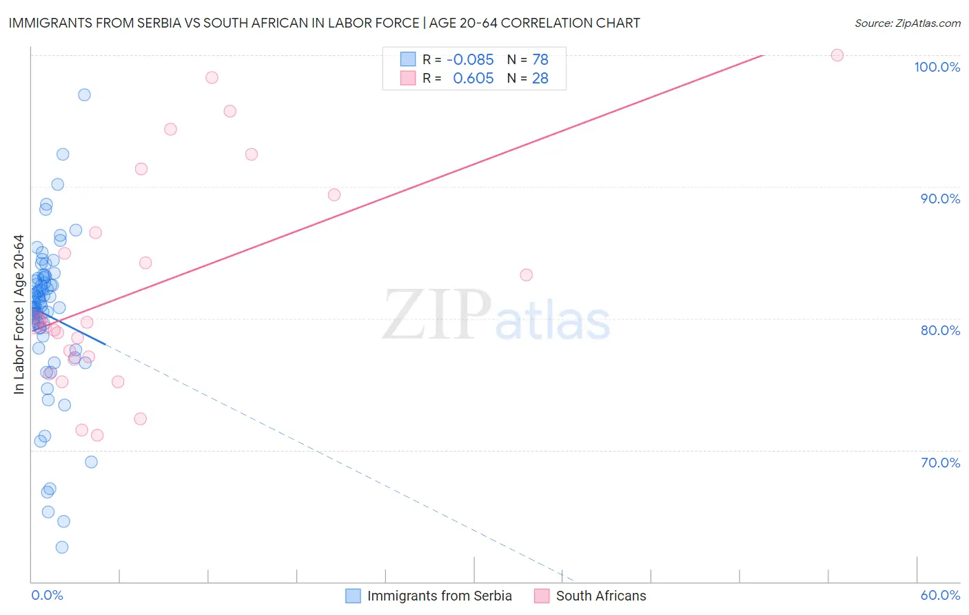 Immigrants from Serbia vs South African In Labor Force | Age 20-64