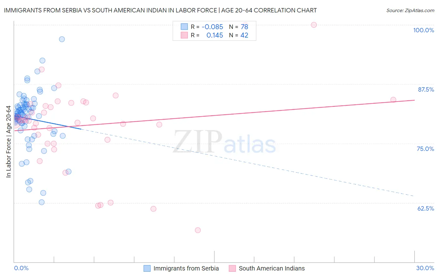 Immigrants from Serbia vs South American Indian In Labor Force | Age 20-64