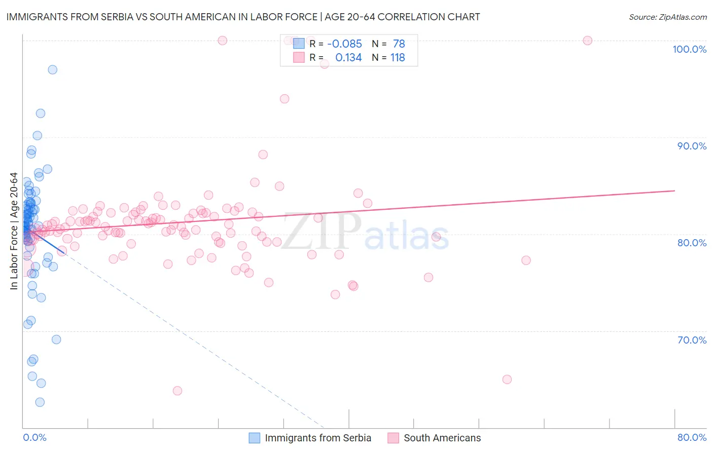 Immigrants from Serbia vs South American In Labor Force | Age 20-64