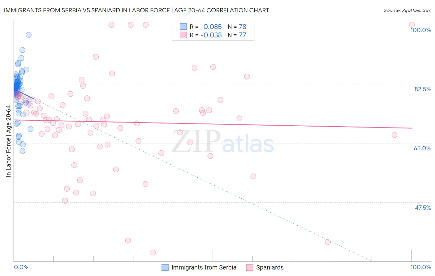 Immigrants from Serbia vs Spaniard In Labor Force | Age 20-64