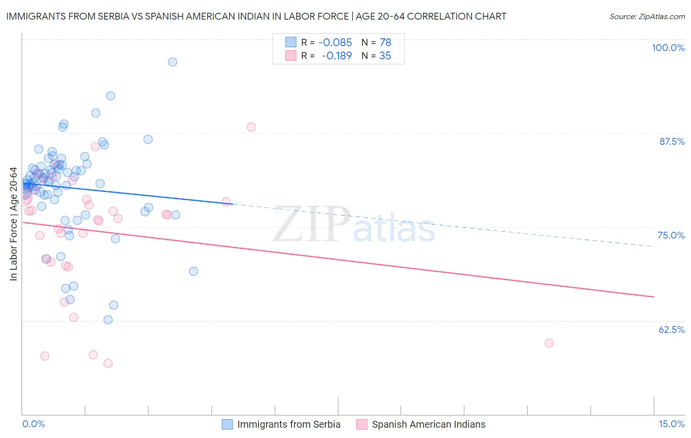 Immigrants from Serbia vs Spanish American Indian In Labor Force | Age 20-64