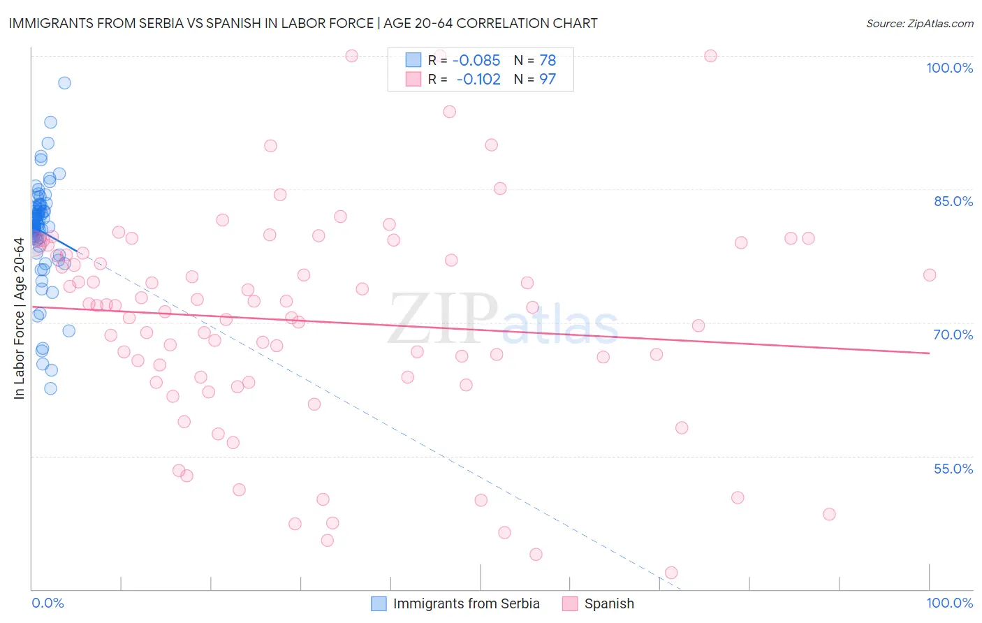 Immigrants from Serbia vs Spanish In Labor Force | Age 20-64