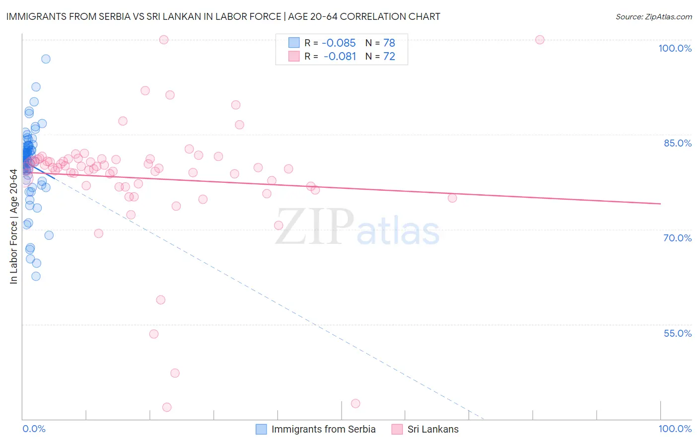 Immigrants from Serbia vs Sri Lankan In Labor Force | Age 20-64