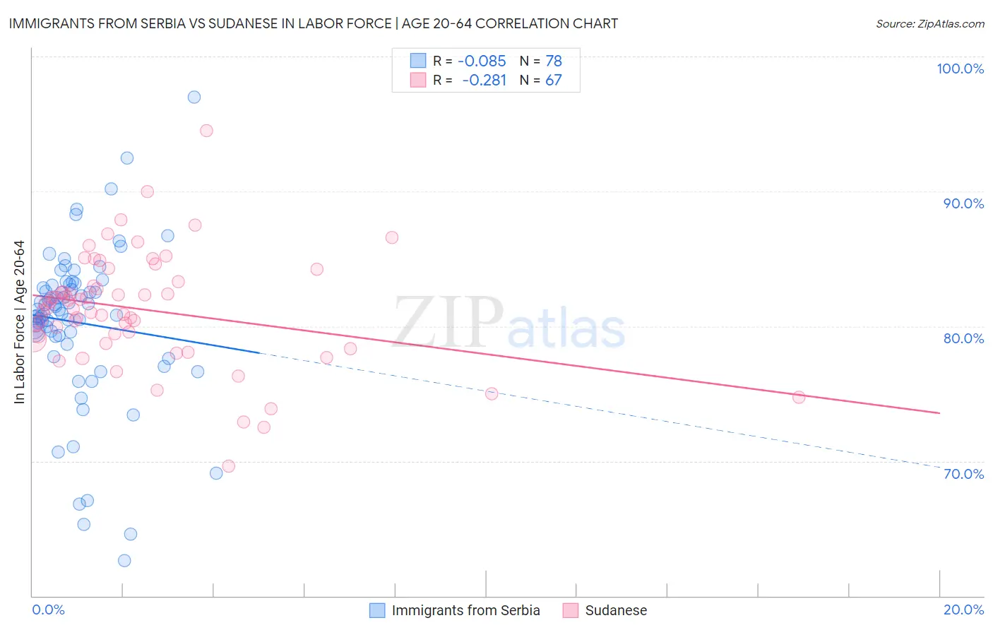 Immigrants from Serbia vs Sudanese In Labor Force | Age 20-64
