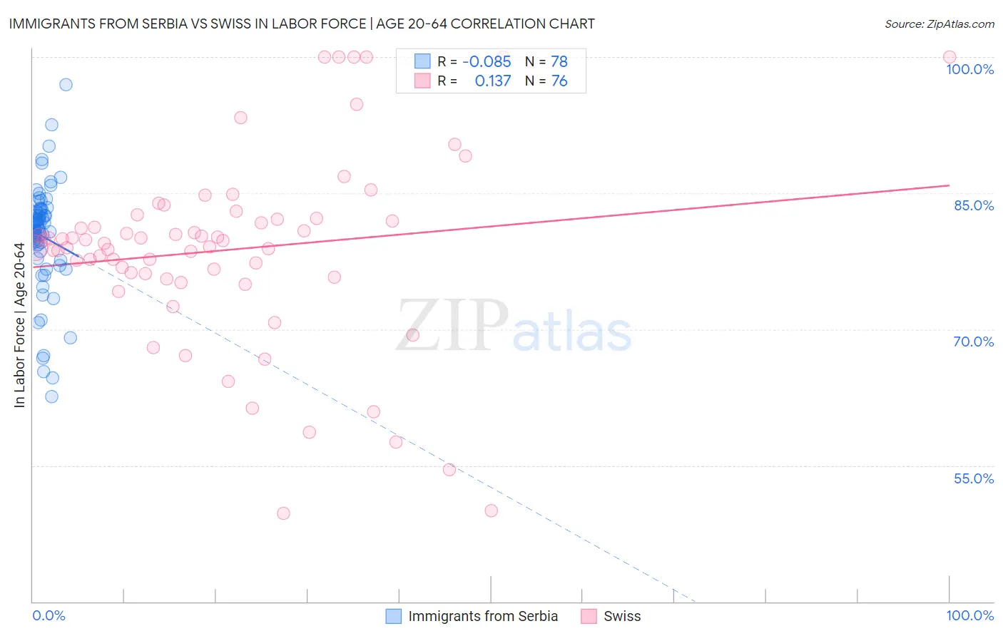 Immigrants from Serbia vs Swiss In Labor Force | Age 20-64