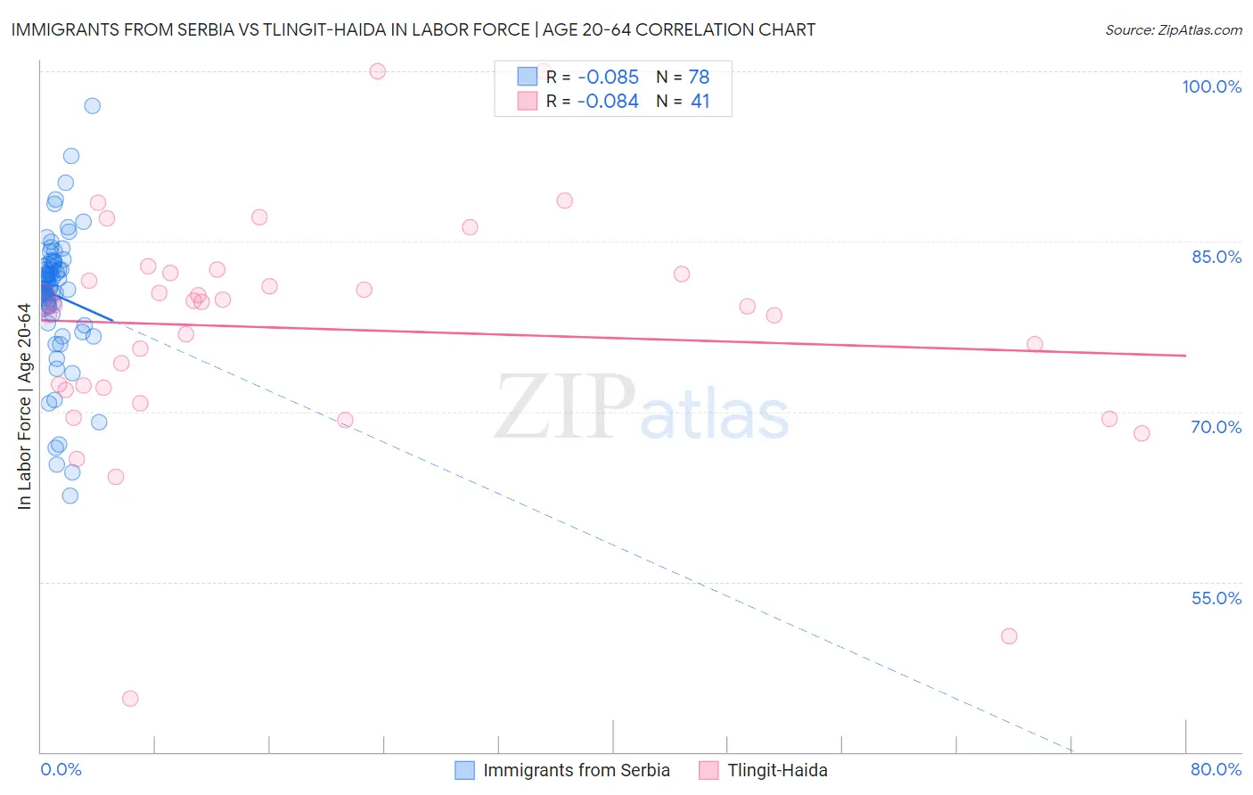 Immigrants from Serbia vs Tlingit-Haida In Labor Force | Age 20-64