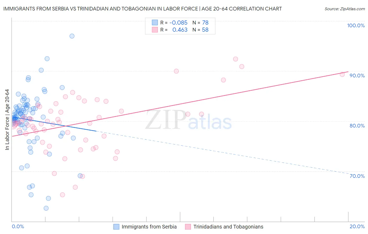 Immigrants from Serbia vs Trinidadian and Tobagonian In Labor Force | Age 20-64