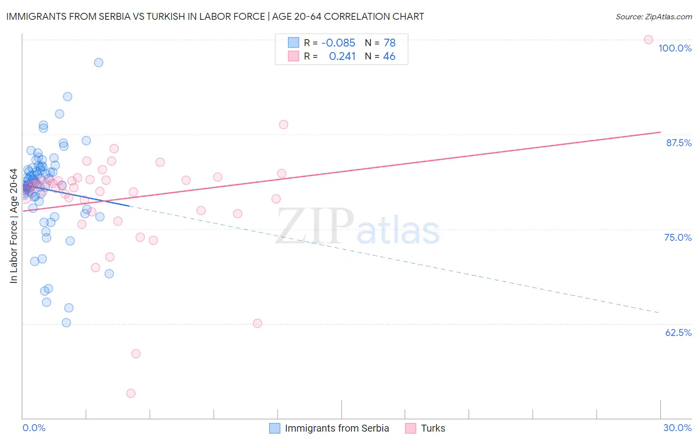 Immigrants from Serbia vs Turkish In Labor Force | Age 20-64