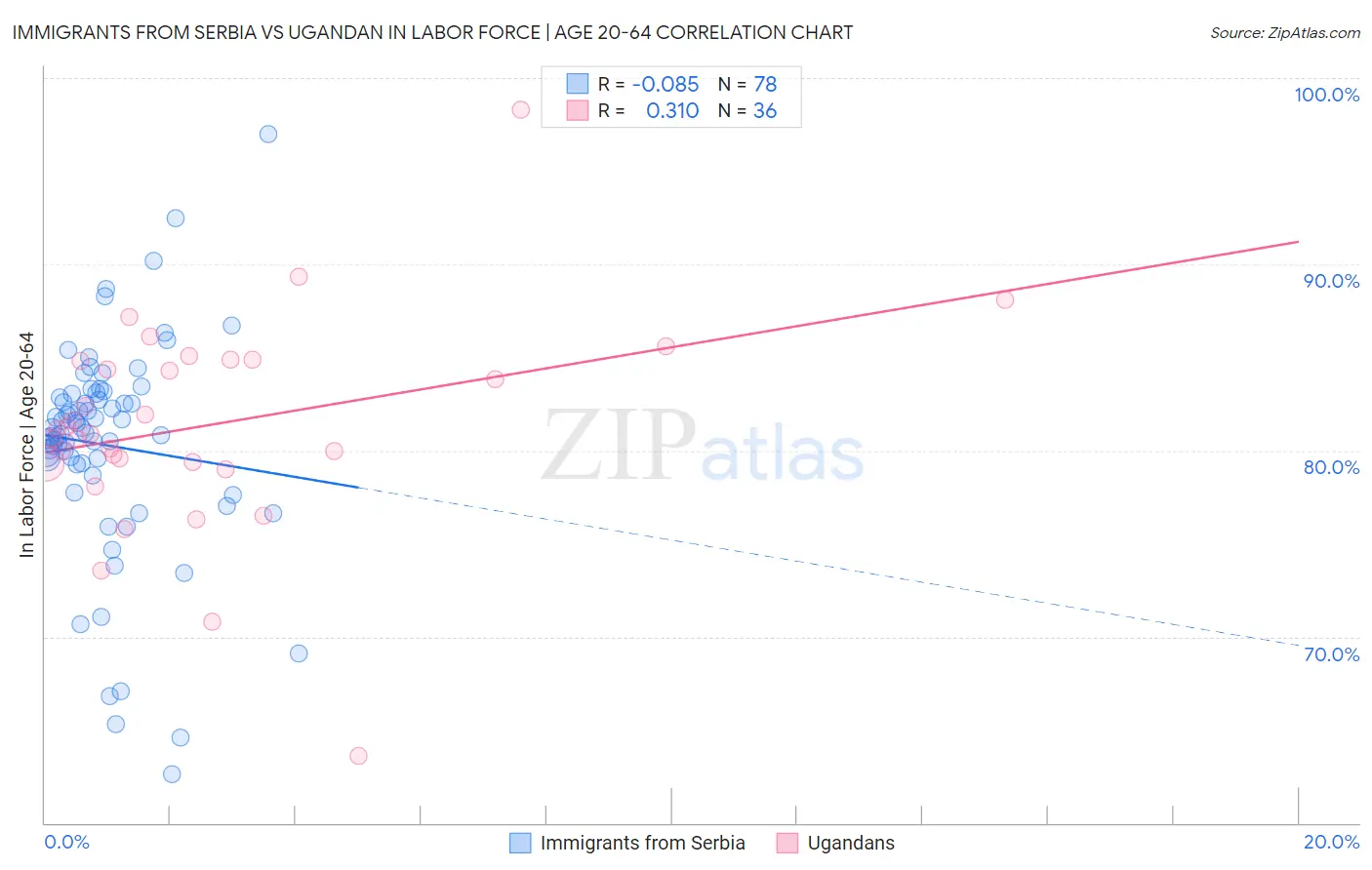 Immigrants from Serbia vs Ugandan In Labor Force | Age 20-64