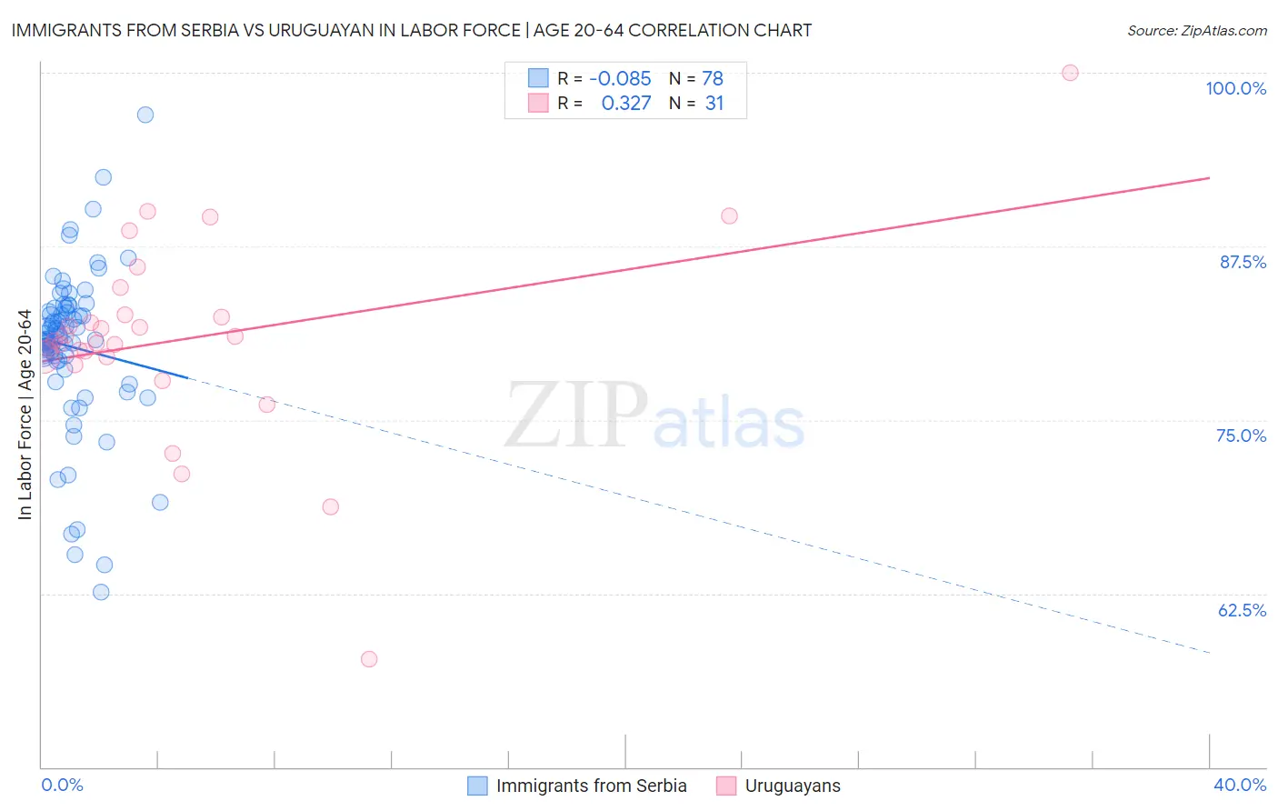 Immigrants from Serbia vs Uruguayan In Labor Force | Age 20-64