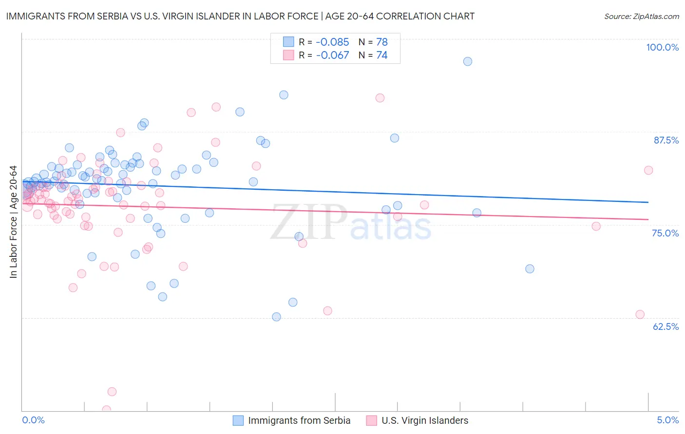 Immigrants from Serbia vs U.S. Virgin Islander In Labor Force | Age 20-64