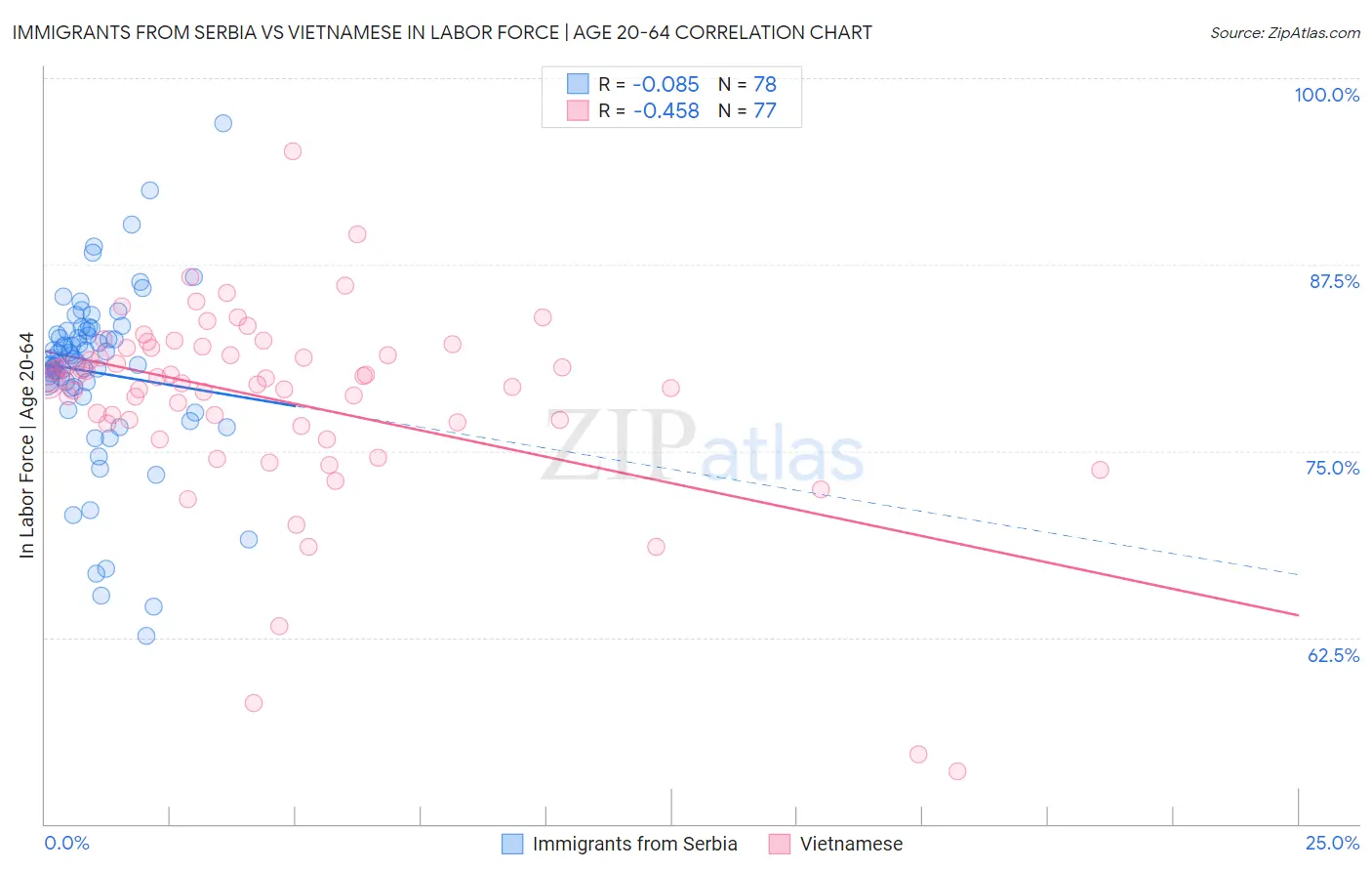 Immigrants from Serbia vs Vietnamese In Labor Force | Age 20-64