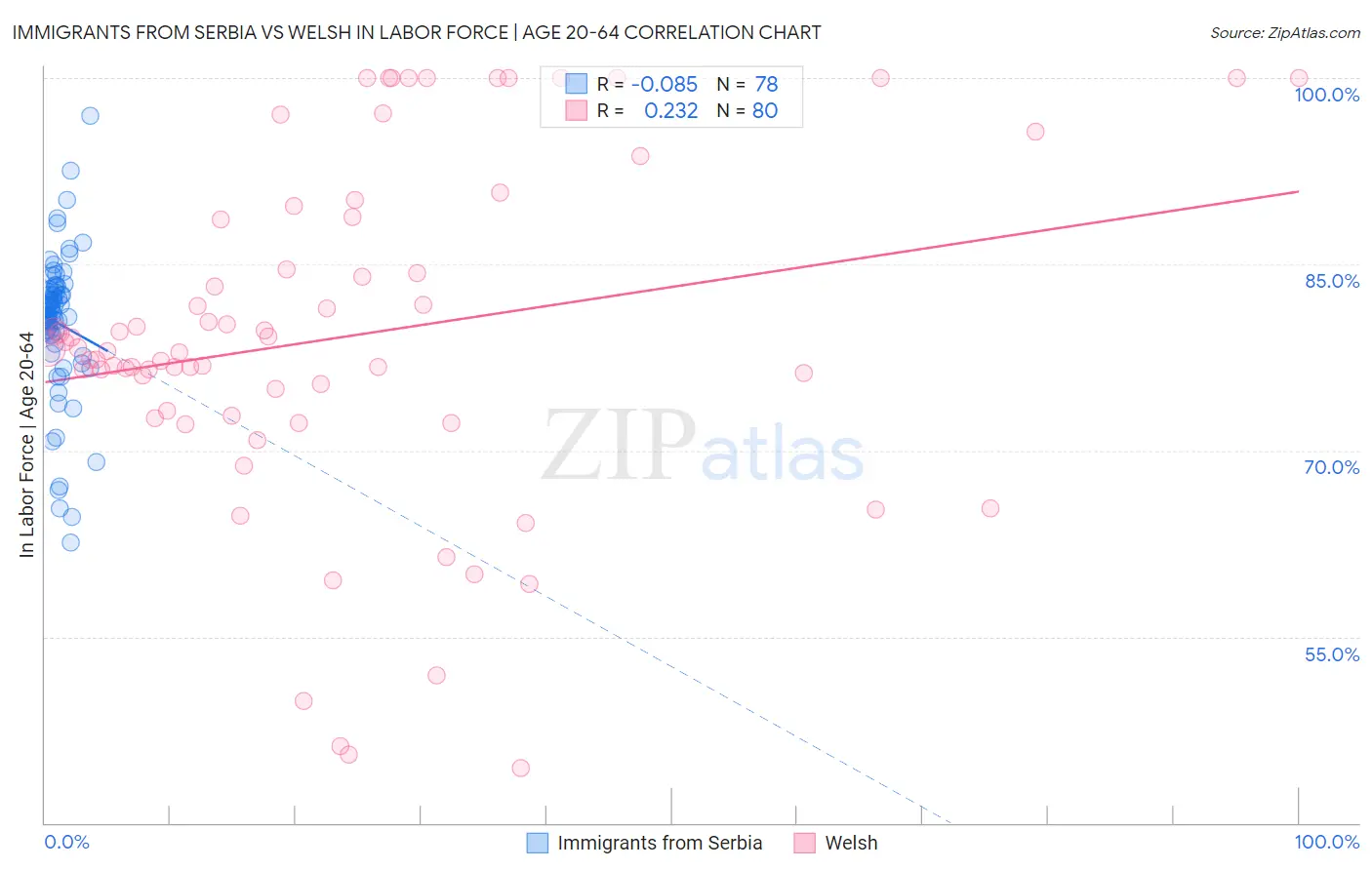 Immigrants from Serbia vs Welsh In Labor Force | Age 20-64