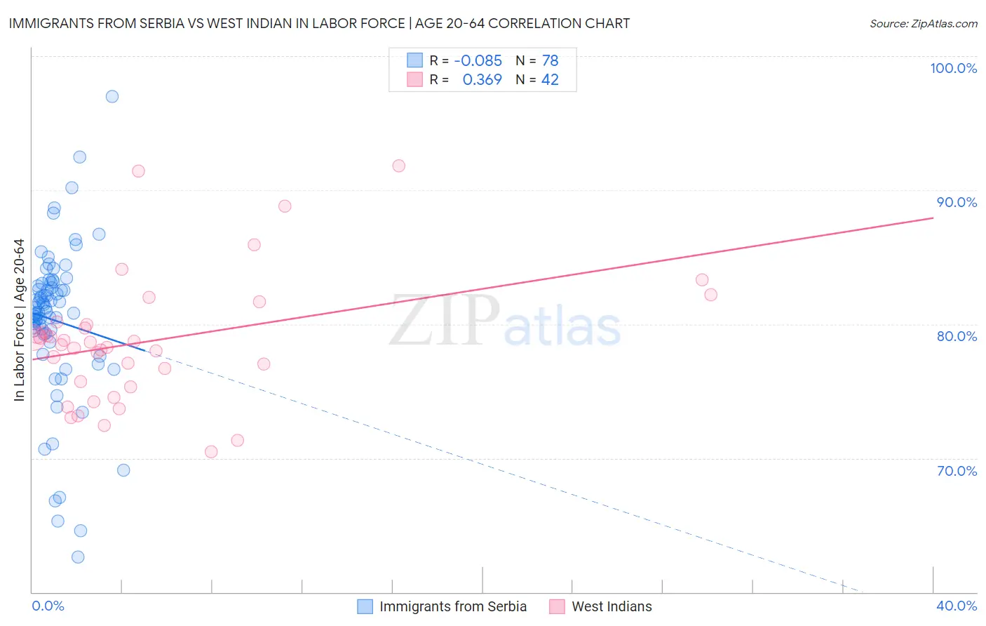 Immigrants from Serbia vs West Indian In Labor Force | Age 20-64